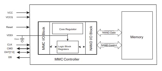 Alliance Memory ASFCxG31MA-51BIN Embedded MultiMediaCards (e.MMCs)